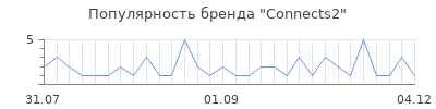 Популярность connects2