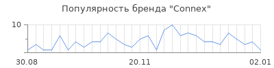 Популярность connex