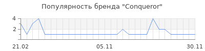 Популярность conqueror