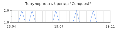 Популярность conquest