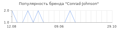 Популярность conrad johnson