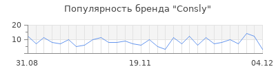 Популярность consly