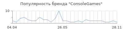 Популярность ConsoleGames