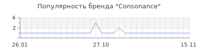 Популярность consonance