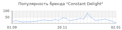 Популярность constant delight
