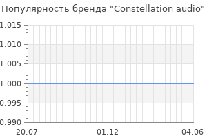 Популярность бренда constellation audio