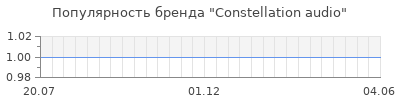 Популярность constellation audio