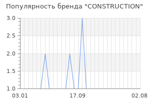 Популярность бренда construction