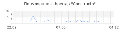 Популярность Constructo