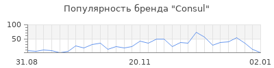 Популярность consul