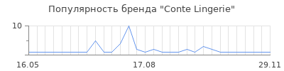 Популярность Conte Lingerie
