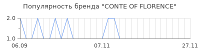 Популярность conte of florence