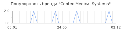 Популярность Contec Medical Systems