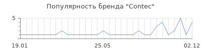 Популярность contec