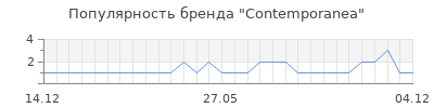 Популярность contemporanea