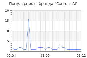 Популярность бренда Content AI