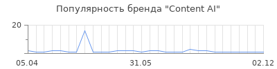 Популярность Content AI