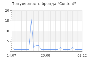 Популярность бренда content