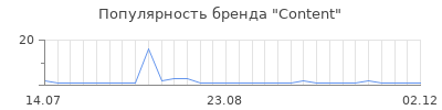 Популярность content