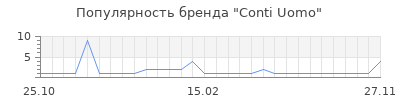 Популярность conti uomo