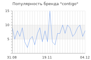 Популярность бренда contigo