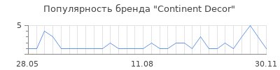 Популярность continent decor