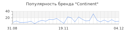 Популярность continent