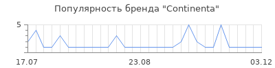 Популярность continenta
