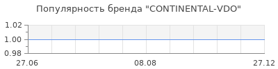 Популярность CONTINENTAL-VDO
