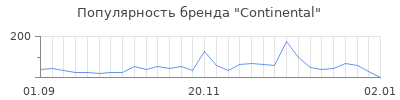 Популярность continental