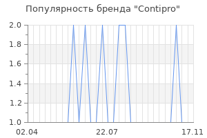 Популярность бренда contipro