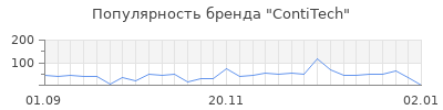 Популярность contitech
