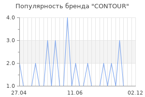 Популярность бренда contour