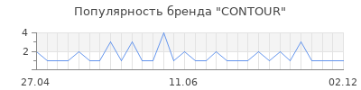 Популярность contour