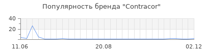 Популярность Contracor