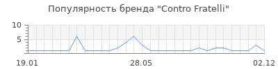 Популярность contro fratelli