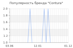 Популярность бренда contura