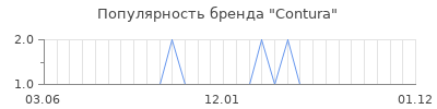 Популярность contura