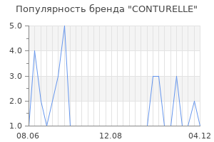 Популярность бренда conturelle