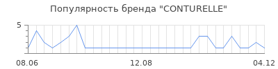 Популярность conturelle