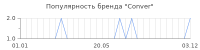 Популярность conver