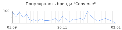 Популярность converse