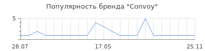 Популярность Convoy