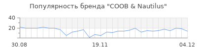 Популярность COOB & Nautilus