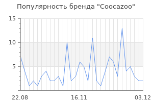 Популярность бренда coocazoo