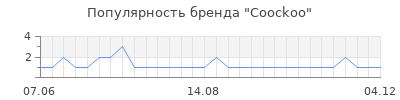 Популярность coockoo