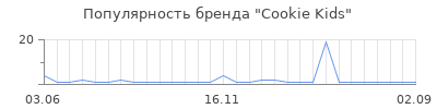 Популярность cookie kids