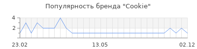Популярность cookie