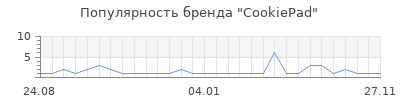 Популярность cookiepad