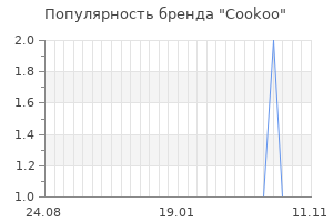 Популярность бренда cookoo